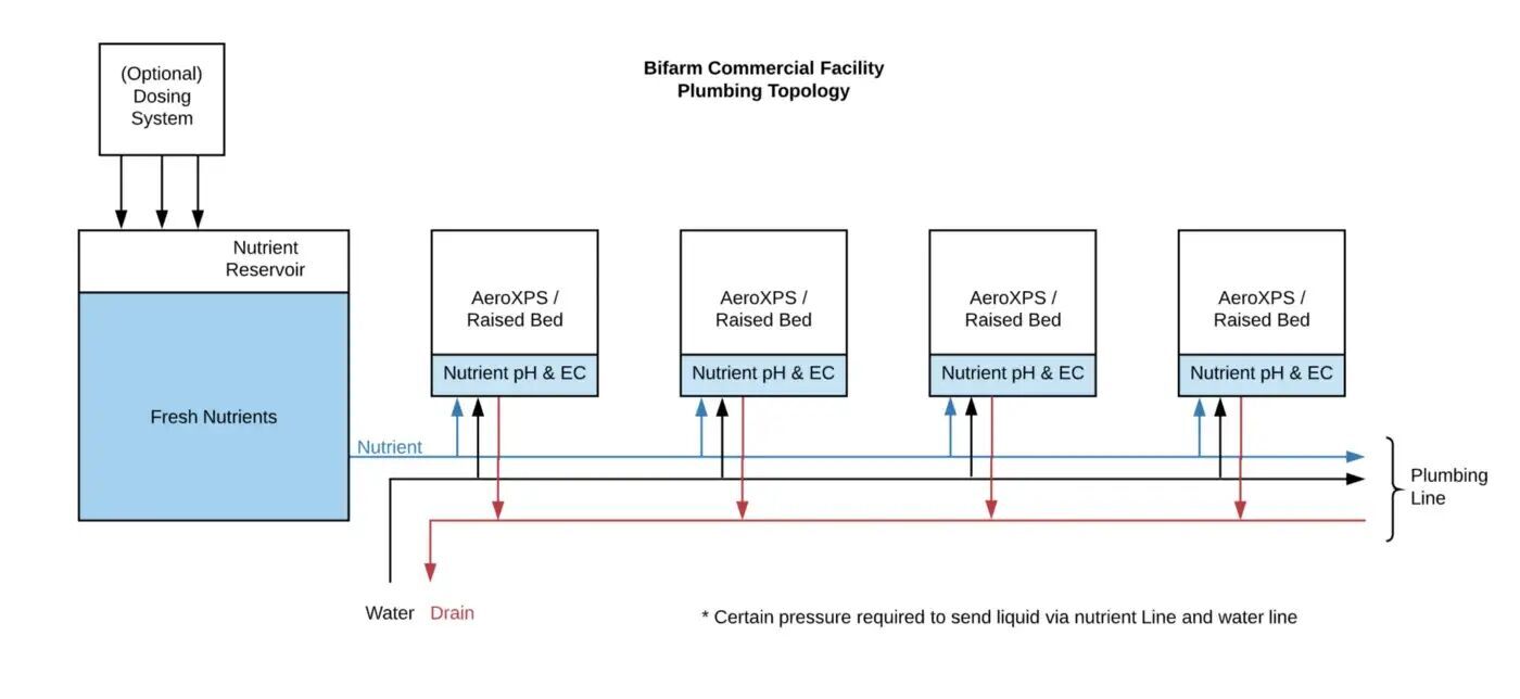 How to Manage Nutrient Supply